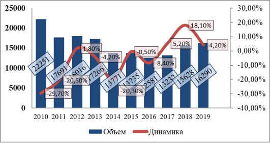 Объем и динамика организованной преступности в России (2010–2019 гг.)