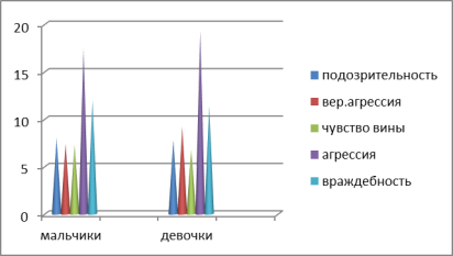 Результаты изучения уровня агрессии в подростковом возрасте