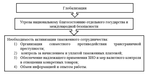 Процесс таможенного сотрудничества