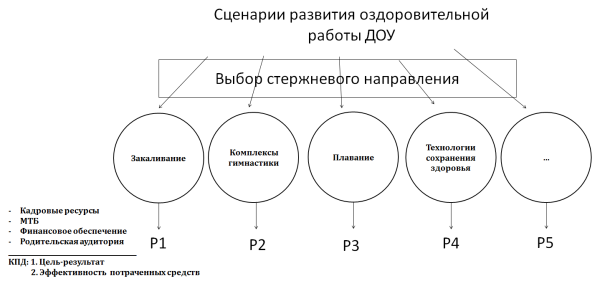 Процесс определения стрежневого направления в оздоровительной работе ДОУ