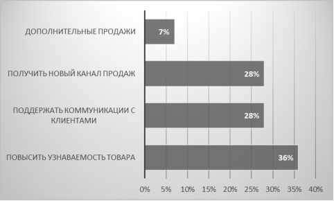 Основные цели применения социальных сетей в бизнесе [4]
