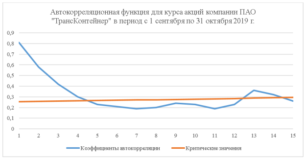 Автокорреляционная функция для курса акций компании ПАО «ТрансКонтейнер» в период с 1 сентября по 31 октября 2019 г.
