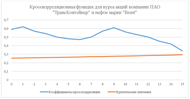Кросскорреляционная функция для курса акций компании ПАО «ТрансКонтейнер» и нефти марки «Brent»