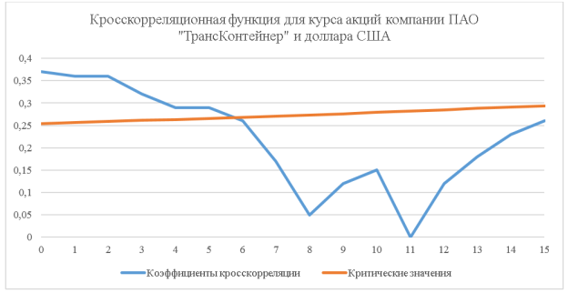 Кросскорреляционная функция для курса акций компании ПАО «ТрансКонтейнер» и доллара США