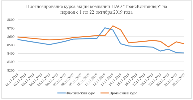 Прогнозирование курса акций компании ПАО «ТрансКонтейнер» на период с 1 по 22 октября 2019 года