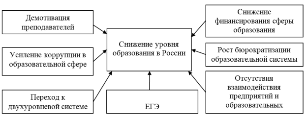 Факторы, влияющие на снижение уровня образования