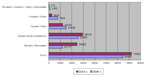 Численность занятого населения в зависимости от уровня образования, тыс. чел.