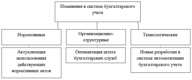 Изменение в системе бухгалтерского учета, вызванные пандемией COVID-19