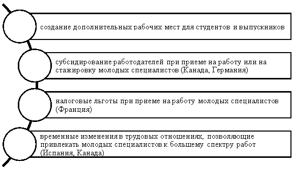 Меры поддержки молодежи в сфере трудоустройства в мировой практике 7