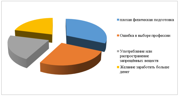 Причины отчисления курсантов за 2020 год