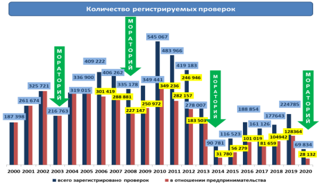 Количество зарегистрированных проверок. Примечание: данные Комитета по правовой статистике и специальным учетам Генеральной прокуратуры Республики Казахстан [2]