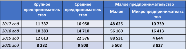 Проверки субъектов частного предпринимательства в разбивке по категориям.Примечание: данные Комитета по правовой статистике и специальным учетам Генеральной прокуратуры Республики Казахстан [2]