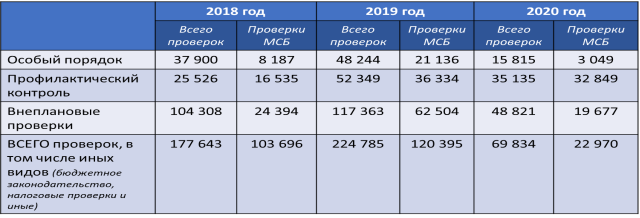 Количество зарегистрированных проверок МСБ по видам.Примечание: данные Комитета по правовой статистике и специальным учетам Генеральной прокуратуры Республики Казахстан [2]
