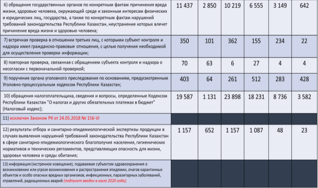 Внеплановые проверки в отношении МСБ. Примечание: данные Комитета по правовой статистике и специальным учетам Генеральной прокуратуры Республики Казахстан [2]