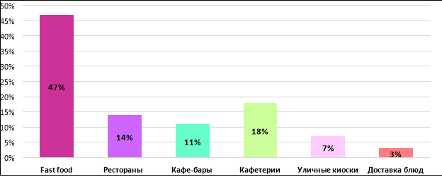 Структура рынка общественного питания в России