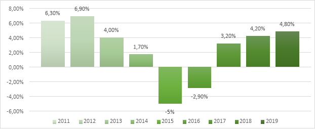 Динамика оборота рынка общественного питания РФ, % за период с 2011 по 2019 гг.
