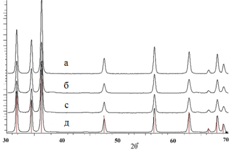 Дифрактограммы образцов Zn1-xAgxO: x=0 (а), x=0,01 (б), x=0,02 (c), x=0,03 (д)