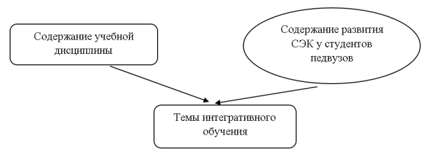 Схема построения тем интегративного обучения, ориентированного на развитие СЭК студентов педвузов