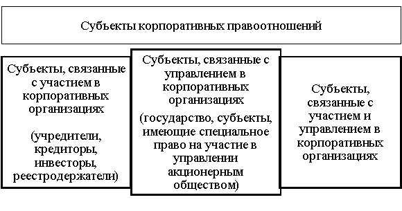 Классификация субъектов корпоративных правоотношений