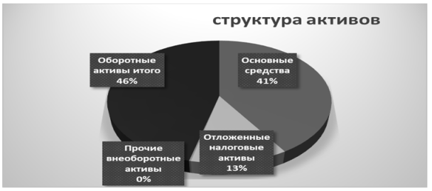 Структура активов АО «ОФС РУС ВОКК» по состоянию на 31.12.2019 г.