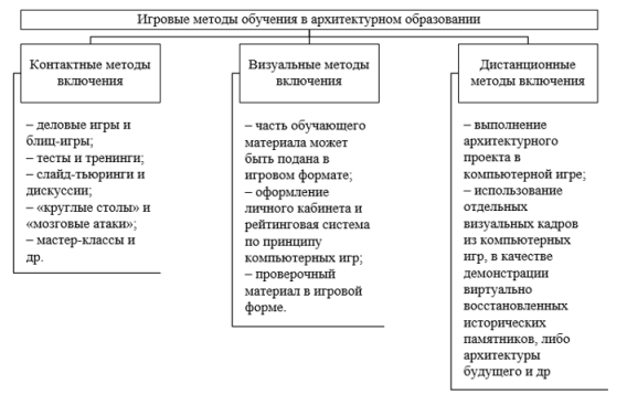 Классификация игровых методов обучения в архитектурном образовании