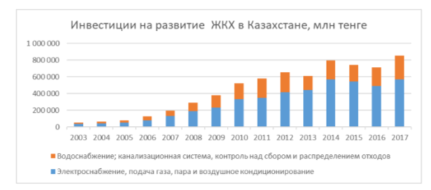 Статистические данные по инвестициям на развитие ЖКХ в Казахстане