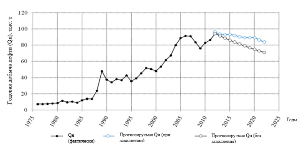 X горизонт V блока. Динамика добычи нефти с применением процесса закачки воды