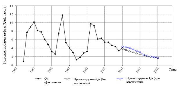 Горизонт СП V блока. Динамика добычи нефти с применением процесса закачки воды