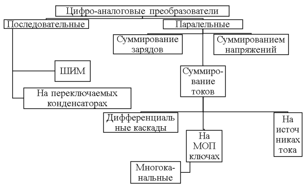 Классификация ЦАП