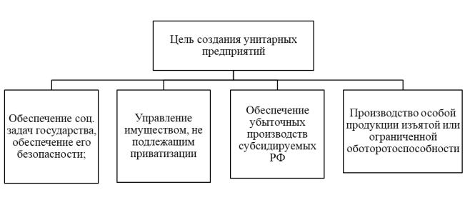 цель создания государственных и муниципальных унитарных предприятий