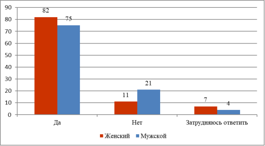 Количество респондентов, обращающих внимание на эпатаж в рекламе (по мнению девушек, в %)