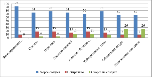 Способы создания эпатажа в рекламе (по мнению девушек, в %)