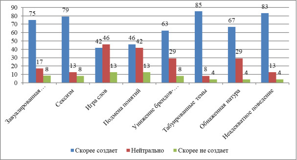 Способы создания эпатажа в рекламе (по мнению юношей, в %)