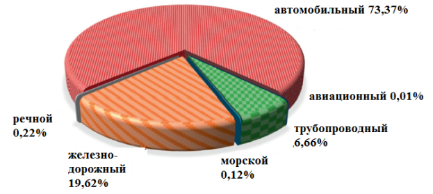 Удельный вес видов транспорта в перевозке грузов в 2020 году