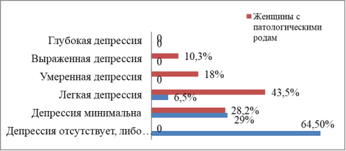 Гистограмма распределения значений депрессии у беременных женщин