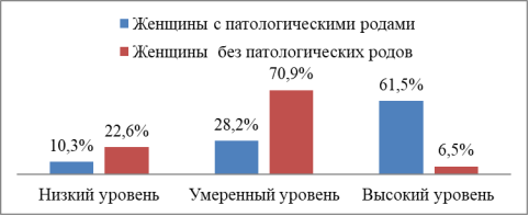 Гистограмма распределения значений уровня ситуативной тревожности у беременных женщин