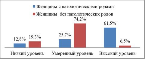 Гистограмма распределения значений уровня личностной тревожности у беременных женщин