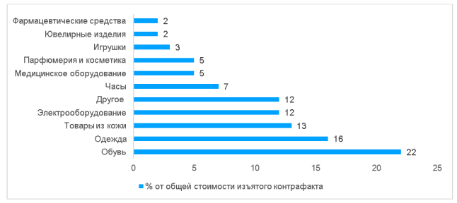 Наиболее часто встречающиеся типы товаров в контрафактной торговле (источник: https://www.statista.com/chart/17410/counterfeit-and-pirated-products-by-category/)