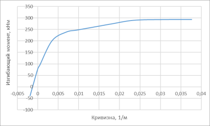 График зависимости момента от кривизны