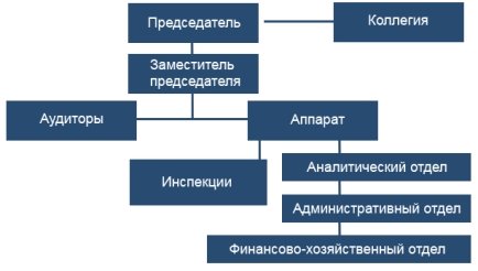 Структура Счетной палаты Красноярского края