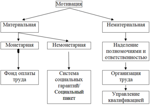 Формы мотивации трудовой деятельности [3, с. 121–130]