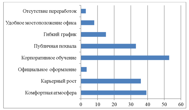 Распределение мотивационных инструментов по степени привлекательности для работников в организациях РФ, согласно исследованию РШУ, в % [5]