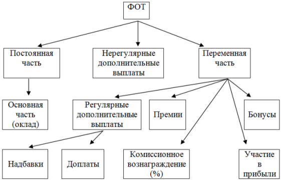 Структура фонда оплаты труда [2, с. 35–40]