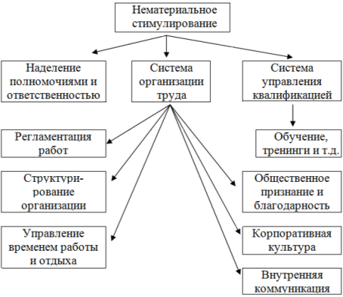 Элементы системы нематериальной мотивации [2, с. 73–81]