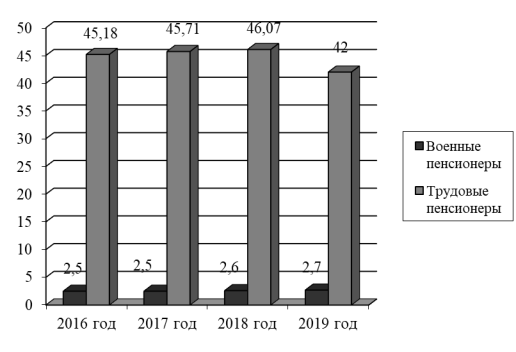 Статистика количества пенсионеров за 2016–2019 года (по состоянию на 01.01), в млн. чел.