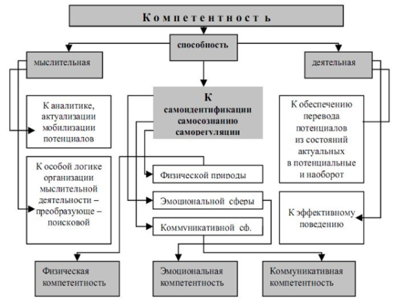 Компетентность