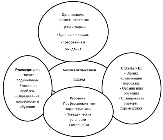 Роли участников в процессах использования компетентностного подхода в управлении персоналом