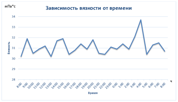 Зависимость вязкости от времени