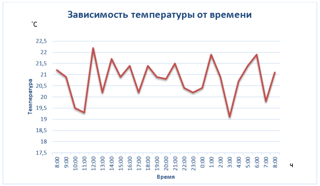 Зависимость температуры от времени