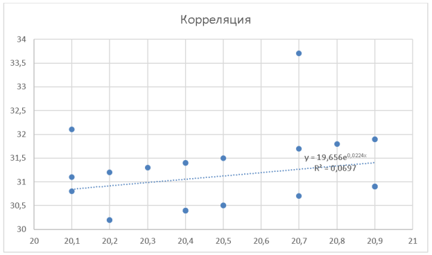 Корреляция